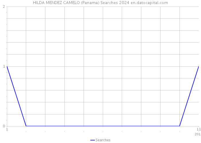 HILDA MENDEZ CAMELO (Panama) Searches 2024 