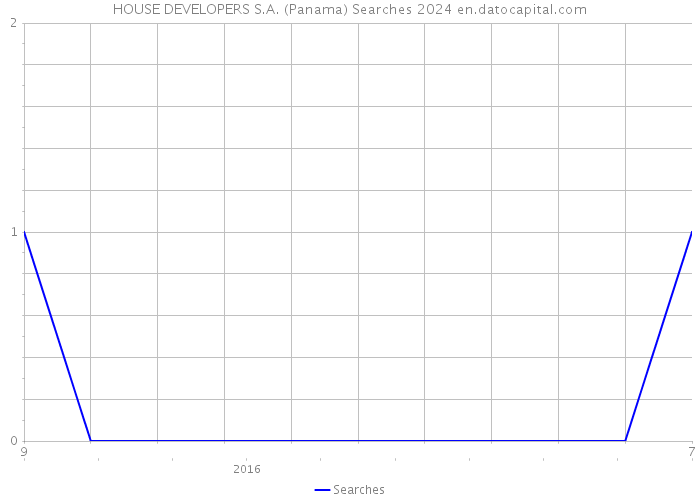 HOUSE DEVELOPERS S.A. (Panama) Searches 2024 