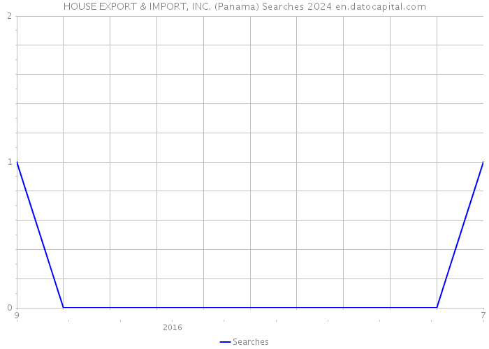 HOUSE EXPORT & IMPORT, INC. (Panama) Searches 2024 