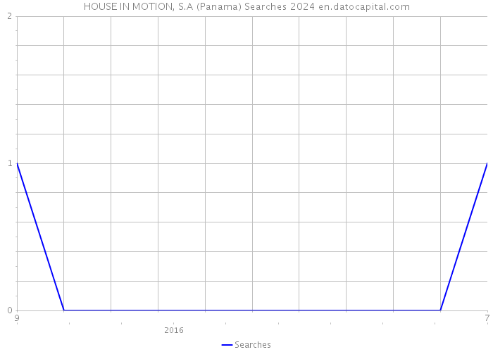HOUSE IN MOTION, S.A (Panama) Searches 2024 