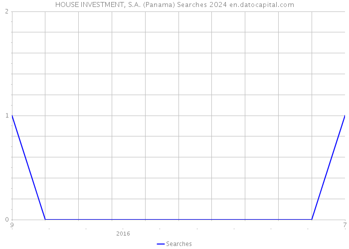 HOUSE INVESTMENT, S.A. (Panama) Searches 2024 