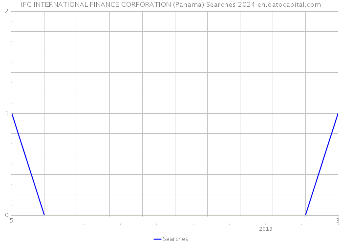 IFC INTERNATIONAL FINANCE CORPORATION (Panama) Searches 2024 