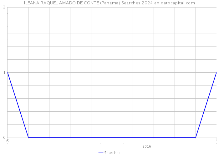 ILEANA RAQUEL AMADO DE CONTE (Panama) Searches 2024 