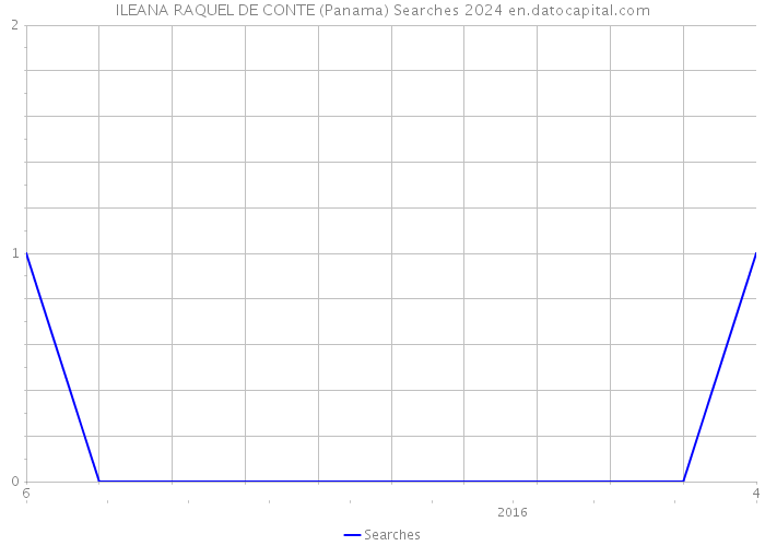 ILEANA RAQUEL DE CONTE (Panama) Searches 2024 