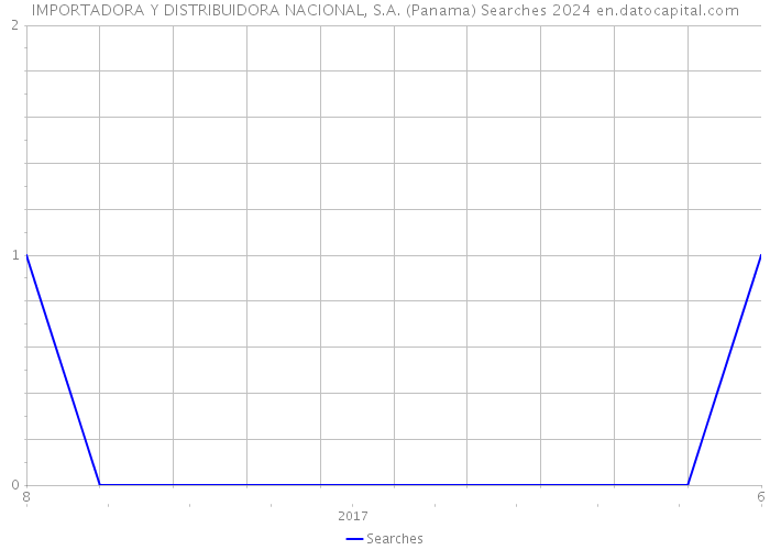 IMPORTADORA Y DISTRIBUIDORA NACIONAL, S.A. (Panama) Searches 2024 