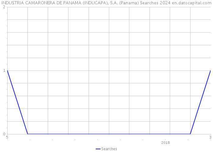 INDUSTRIA CAMARONERA DE PANAMA (INDUCAPA), S.A. (Panama) Searches 2024 