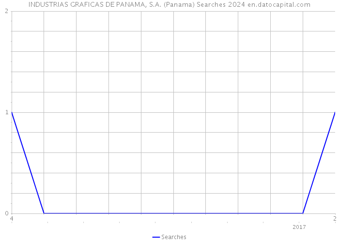 INDUSTRIAS GRAFICAS DE PANAMA, S.A. (Panama) Searches 2024 