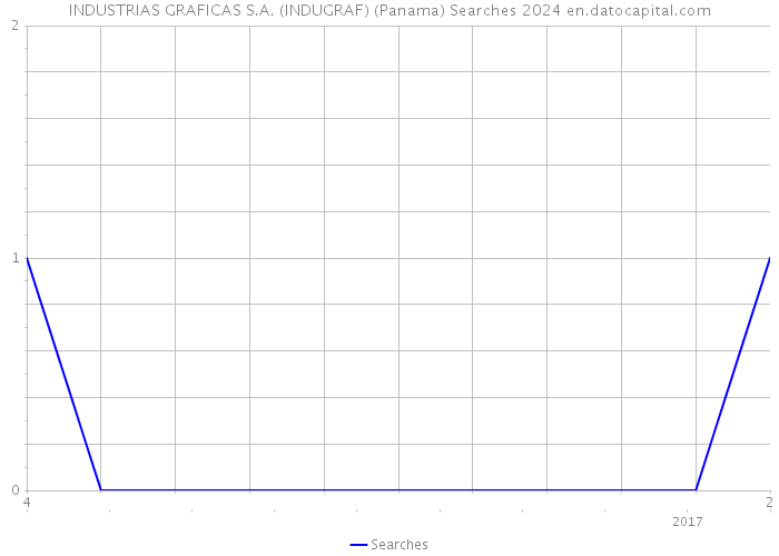 INDUSTRIAS GRAFICAS S.A. (INDUGRAF) (Panama) Searches 2024 