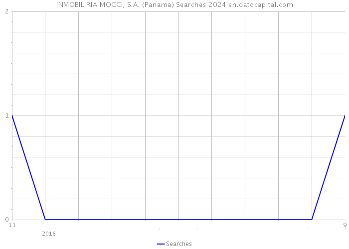 INMOBILIRIA MOCCI, S.A. (Panama) Searches 2024 