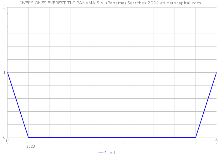 INVERSIONES EVEREST TLC PANAMA S.A. (Panama) Searches 2024 