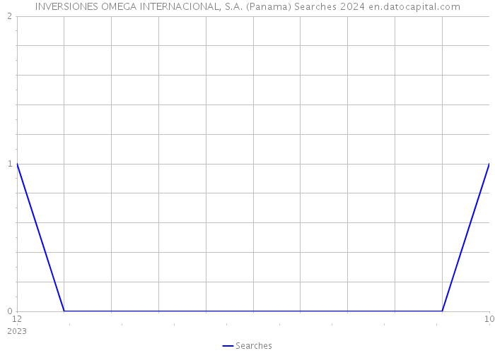 INVERSIONES OMEGA INTERNACIONAL, S.A. (Panama) Searches 2024 