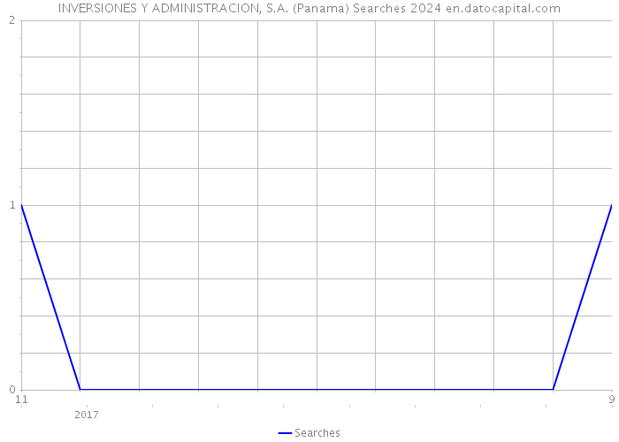 INVERSIONES Y ADMINISTRACION, S.A. (Panama) Searches 2024 
