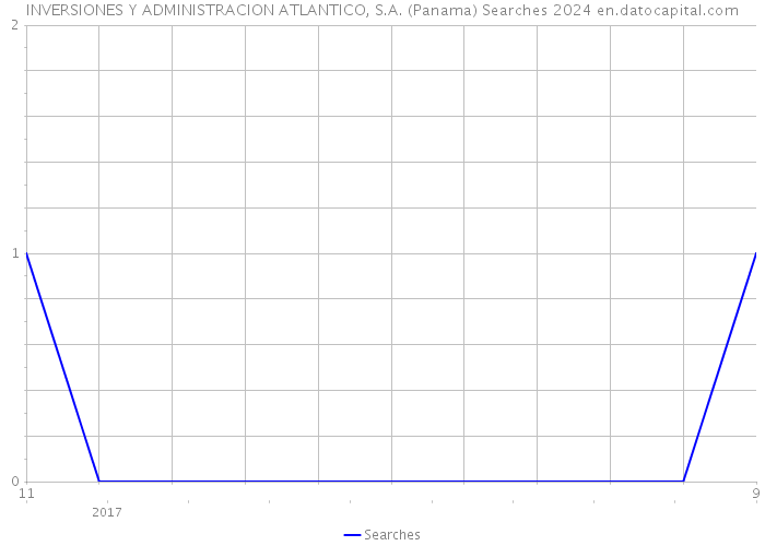 INVERSIONES Y ADMINISTRACION ATLANTICO, S.A. (Panama) Searches 2024 