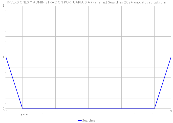 INVERSIONES Y ADMINISTRACION PORTUARIA S.A (Panama) Searches 2024 