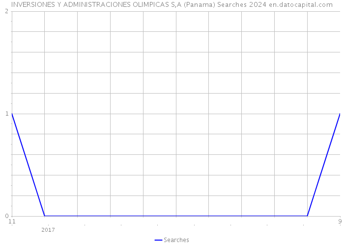 INVERSIONES Y ADMINISTRACIONES OLIMPICAS S,A (Panama) Searches 2024 