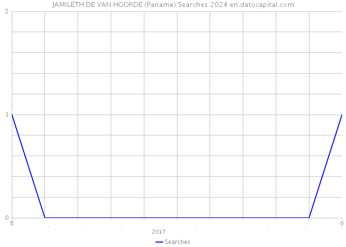 JAMILETH DE VAN HOORDE (Panama) Searches 2024 