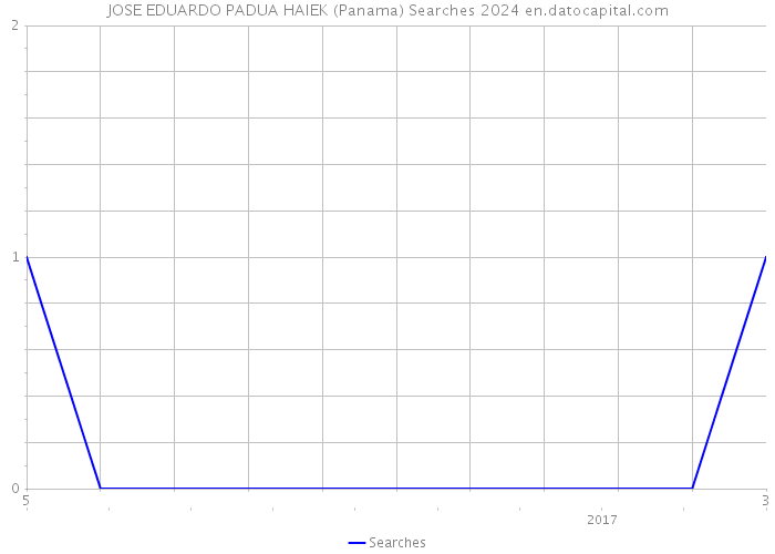 JOSE EDUARDO PADUA HAIEK (Panama) Searches 2024 