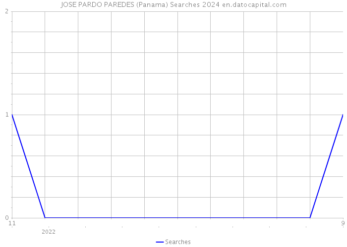 JOSE PARDO PAREDES (Panama) Searches 2024 
