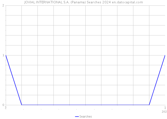 JOVIAL INTERNATIONAL S.A. (Panama) Searches 2024 