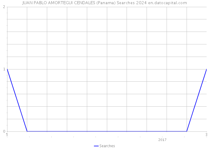 JUAN PABLO AMORTEGUI CENDALES (Panama) Searches 2024 