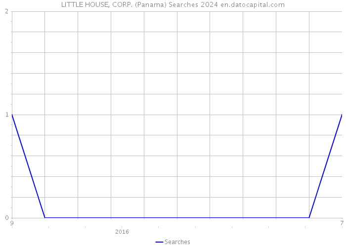 LITTLE HOUSE, CORP. (Panama) Searches 2024 