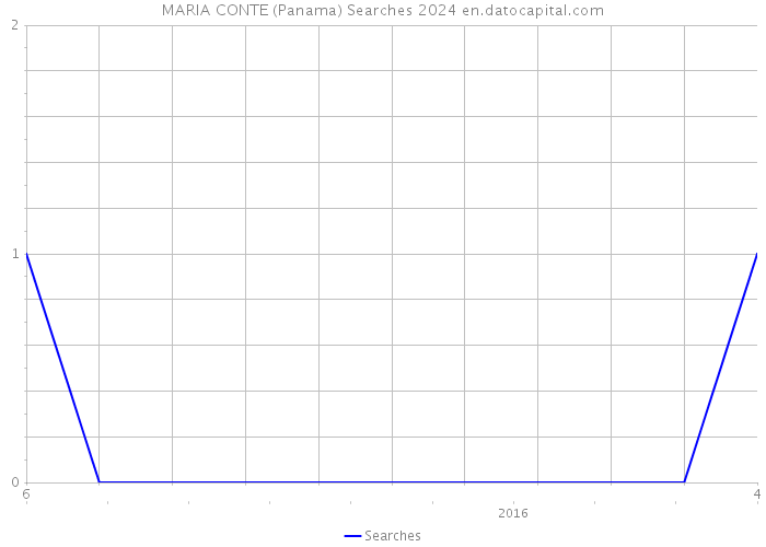 MARIA CONTE (Panama) Searches 2024 