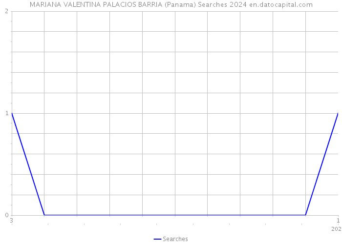 MARIANA VALENTINA PALACIOS BARRIA (Panama) Searches 2024 