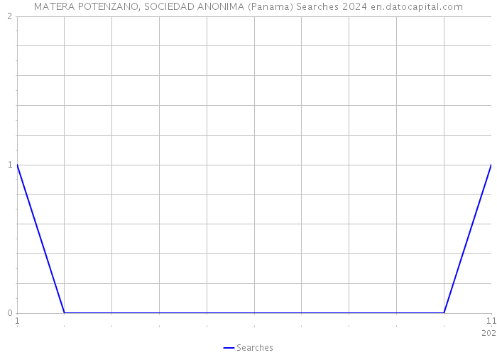 MATERA POTENZANO, SOCIEDAD ANONIMA (Panama) Searches 2024 