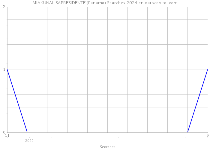 MIAKUNAL SAPRESIDENTE (Panama) Searches 2024 