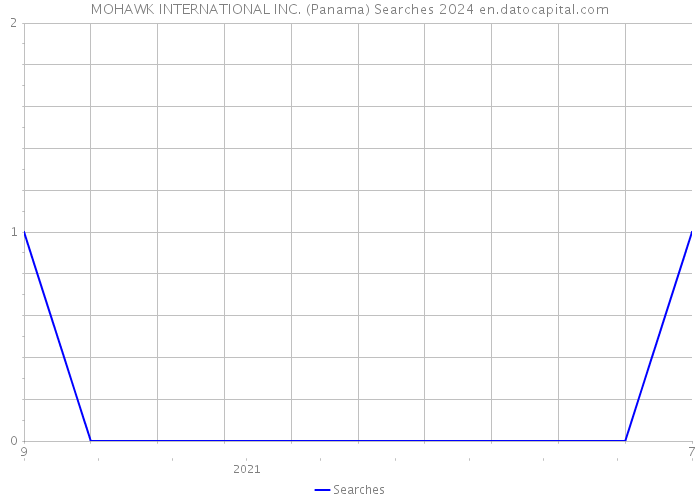 MOHAWK INTERNATIONAL INC. (Panama) Searches 2024 