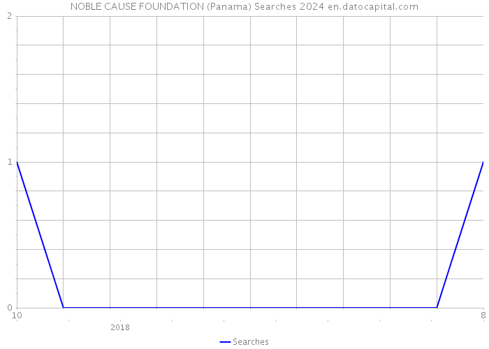 NOBLE CAUSE FOUNDATION (Panama) Searches 2024 