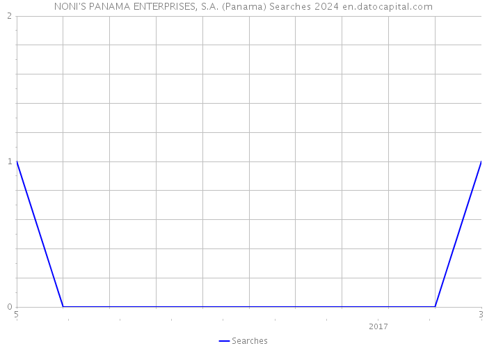 NONI'S PANAMA ENTERPRISES, S.A. (Panama) Searches 2024 