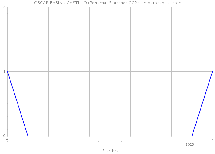 OSCAR FABIAN CASTILLO (Panama) Searches 2024 