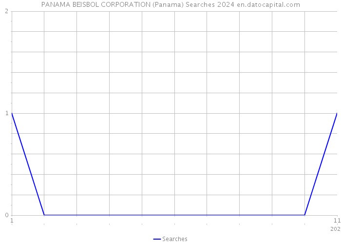 PANAMA BEISBOL CORPORATION (Panama) Searches 2024 