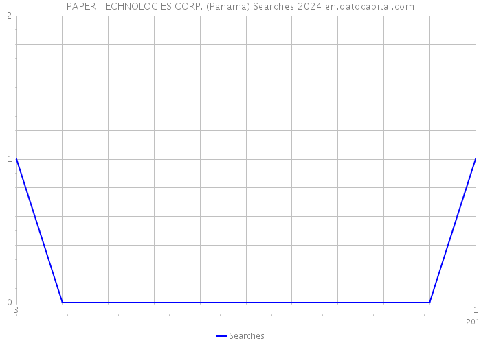 PAPER TECHNOLOGIES CORP. (Panama) Searches 2024 