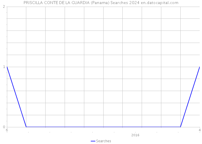 PRISCILLA CONTE DE LA GUARDIA (Panama) Searches 2024 