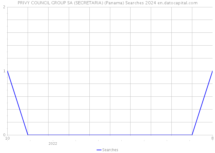 PRIVY COUNCIL GROUP SA (SECRETARIA) (Panama) Searches 2024 