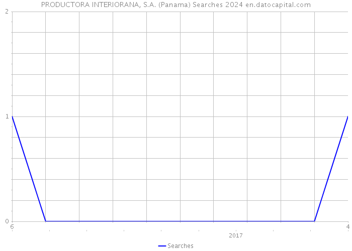 PRODUCTORA INTERIORANA, S.A. (Panama) Searches 2024 