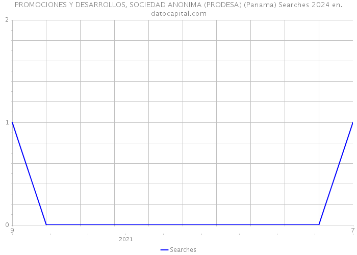 PROMOCIONES Y DESARROLLOS, SOCIEDAD ANONIMA (PRODESA) (Panama) Searches 2024 