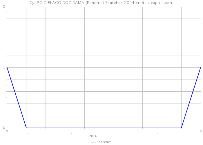 QUIRCIO FLACO DOGIRAMA (Panama) Searches 2024 