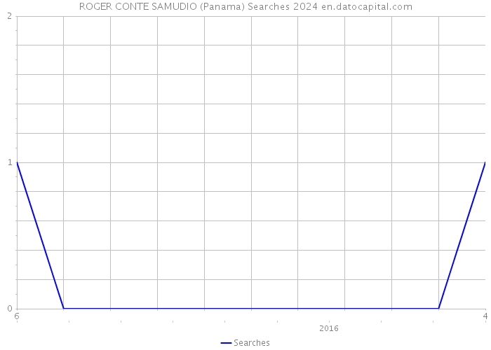 ROGER CONTE SAMUDIO (Panama) Searches 2024 