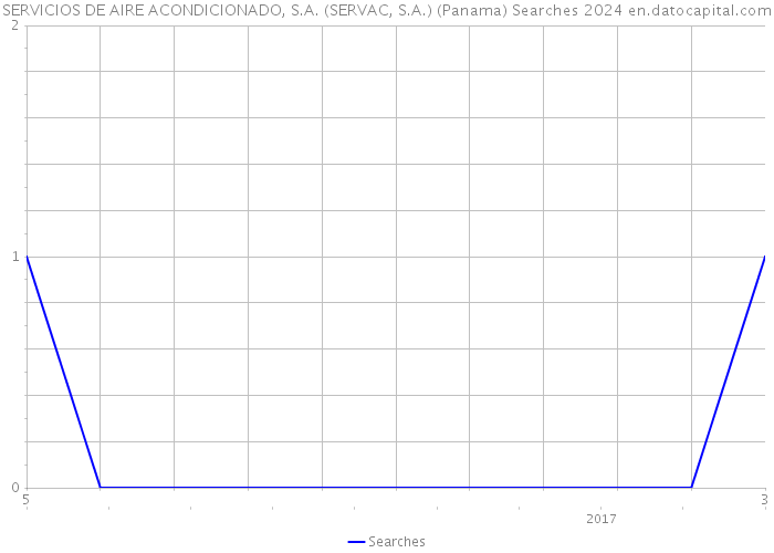 SERVICIOS DE AIRE ACONDICIONADO, S.A. (SERVAC, S.A.) (Panama) Searches 2024 