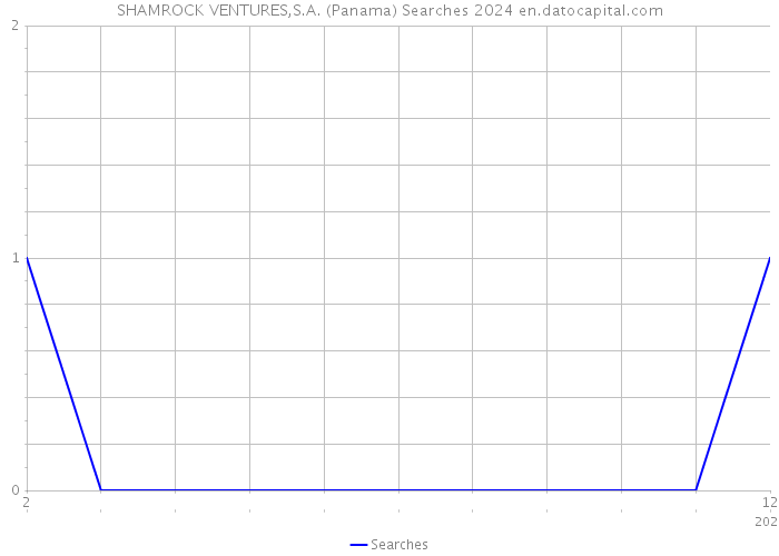 SHAMROCK VENTURES,S.A. (Panama) Searches 2024 