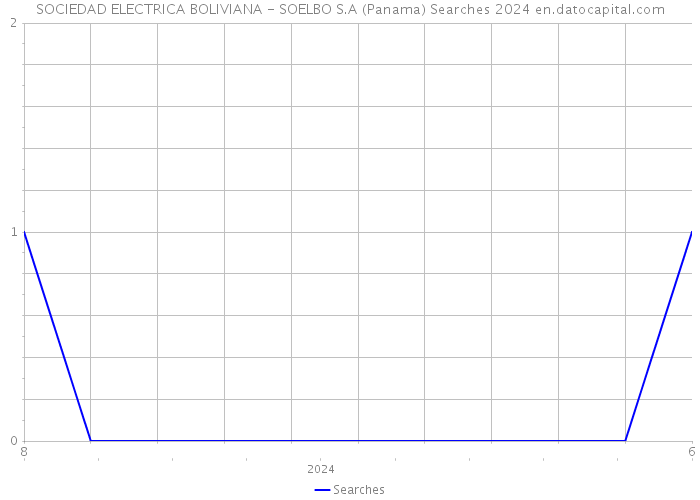 SOCIEDAD ELECTRICA BOLIVIANA - SOELBO S.A (Panama) Searches 2024 