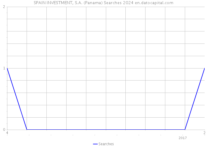 SPAIN INVESTMENT, S.A. (Panama) Searches 2024 