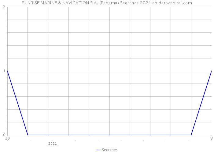 SUNRISE MARINE & NAVIGATION S.A. (Panama) Searches 2024 
