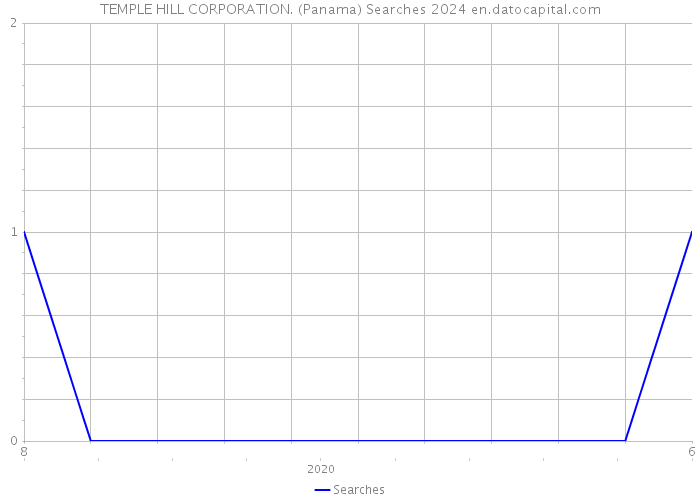 TEMPLE HILL CORPORATION. (Panama) Searches 2024 