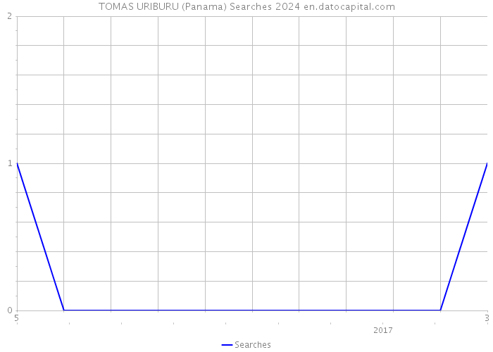 TOMAS URIBURU (Panama) Searches 2024 