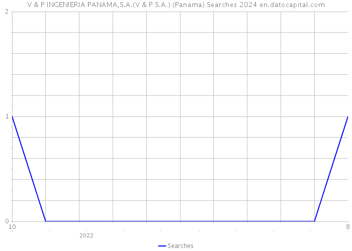 V & P INGENIERIA PANAMA,S.A.(V & P S.A.) (Panama) Searches 2024 