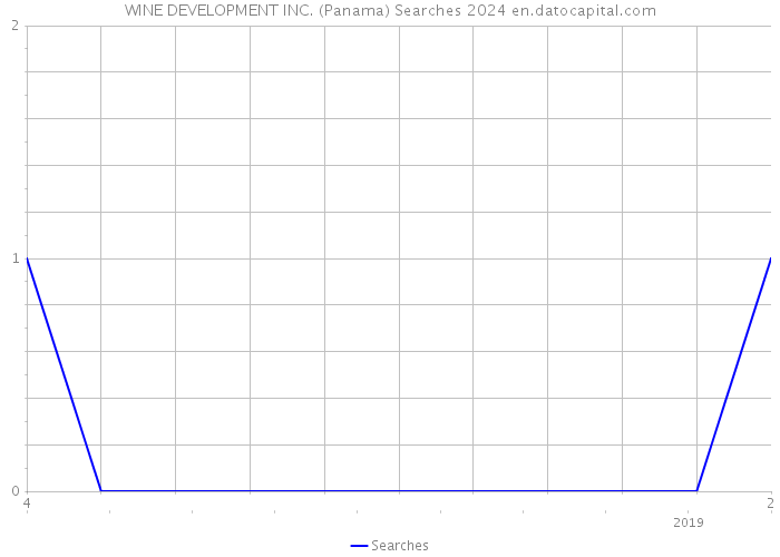 WINE DEVELOPMENT INC. (Panama) Searches 2024 